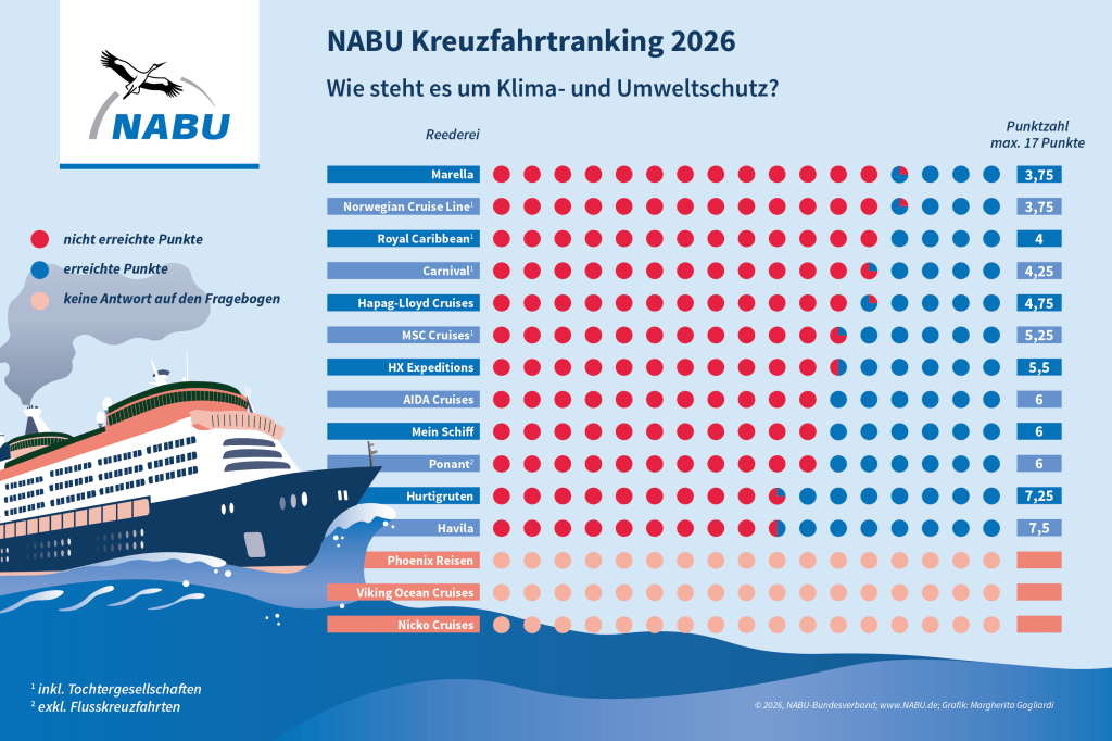 NABU Kreuzfahrtranking 2026